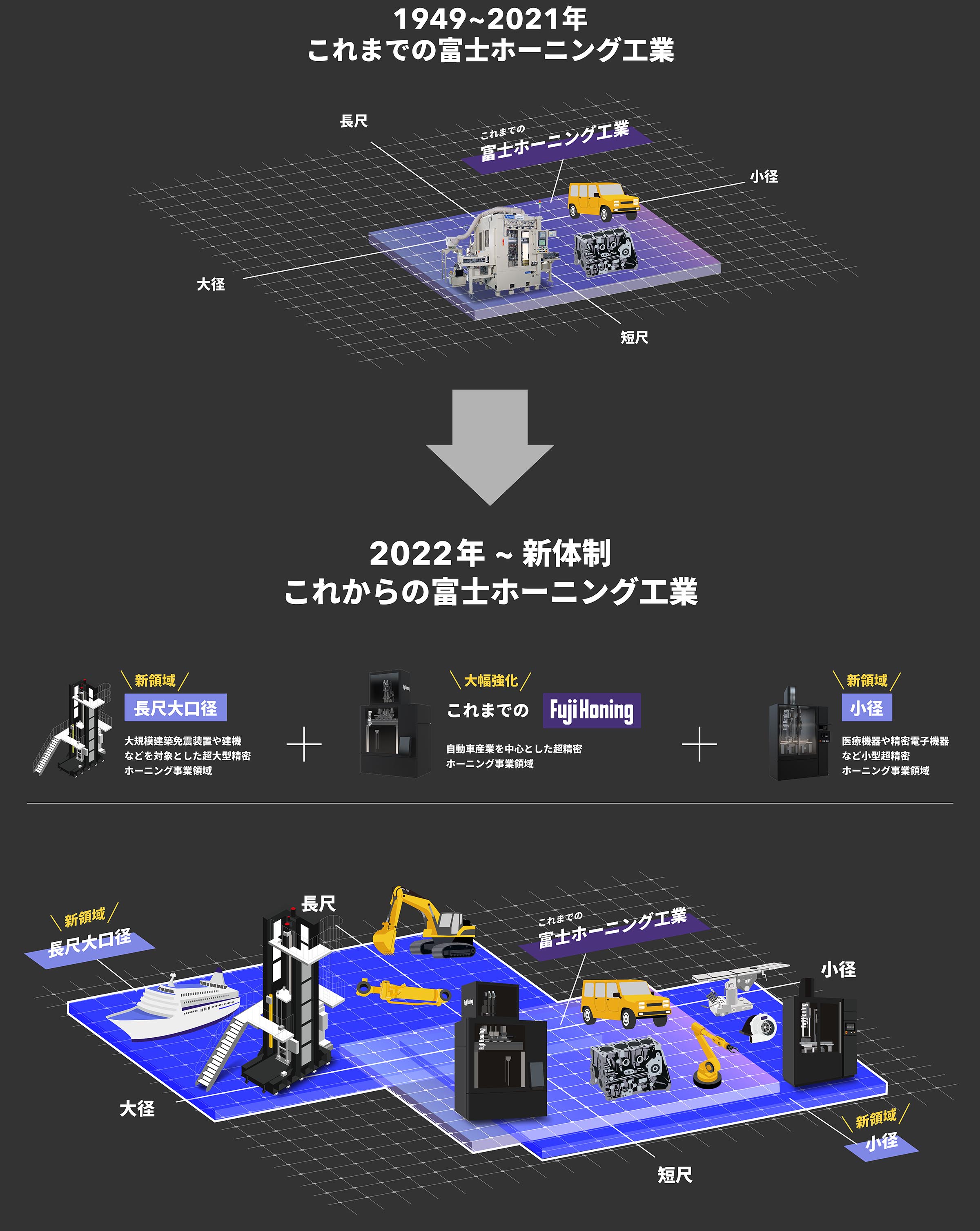 これまでの富士ホーニング工業 → 新体制：これからの富士ホーニング工業